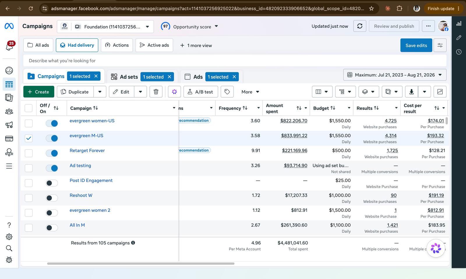 Meta Ads Manager campaign table showing spend, purchases, and cost per result